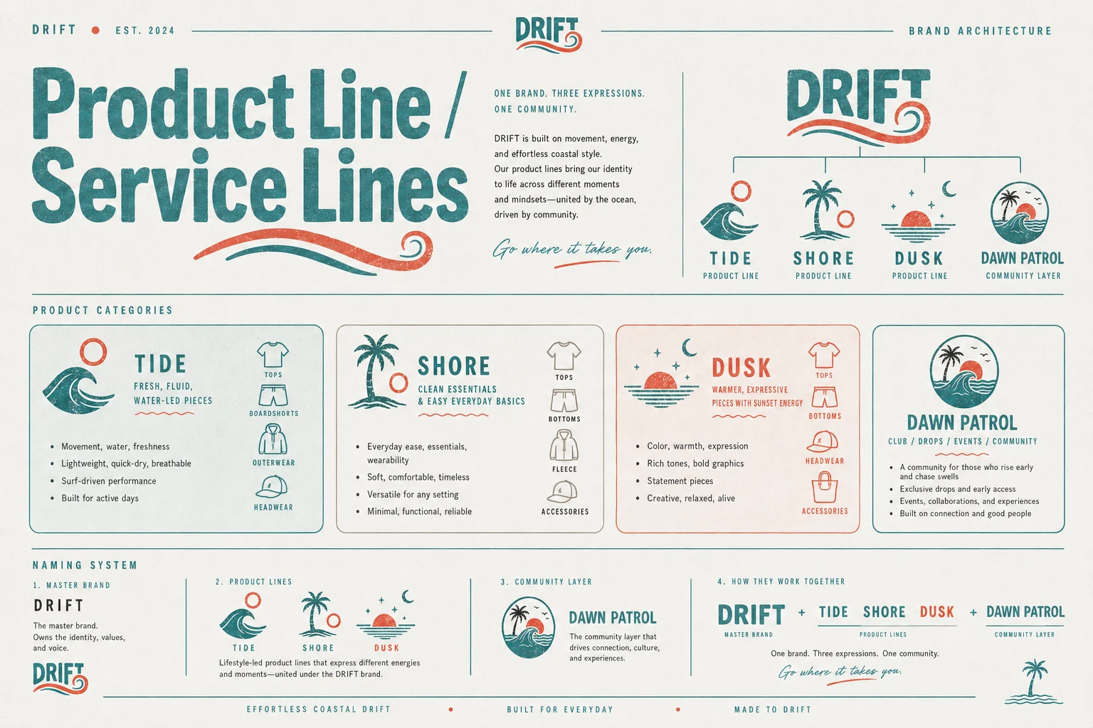 Drift product line and service lines — Tide, Shore, Dusk product categories and the Dawn Patrol community layer