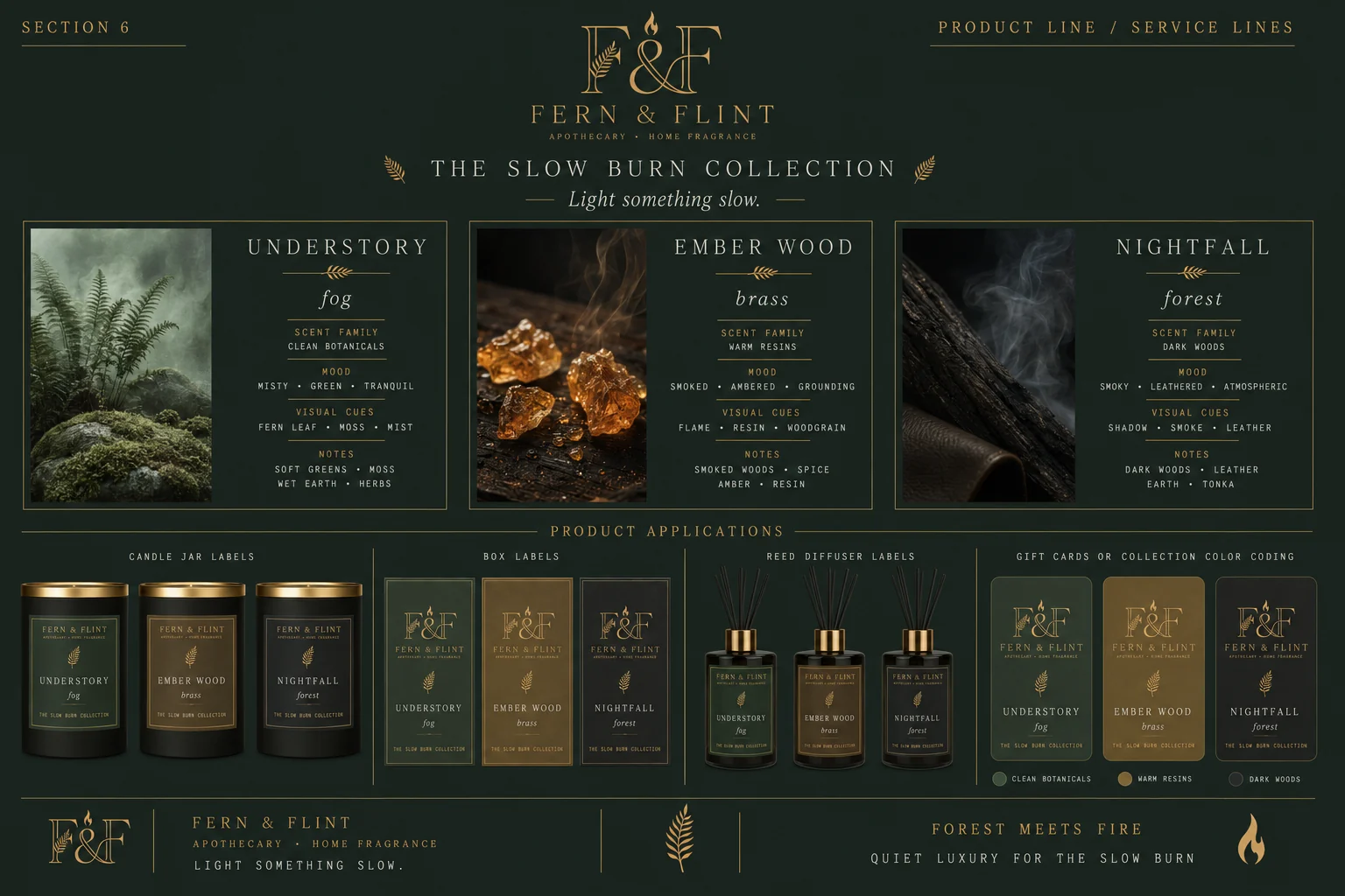 Fern & Flint product line — The Slow Burn collection with scent families, moods and notes, plus candle jar, box and reed diffuser label systems