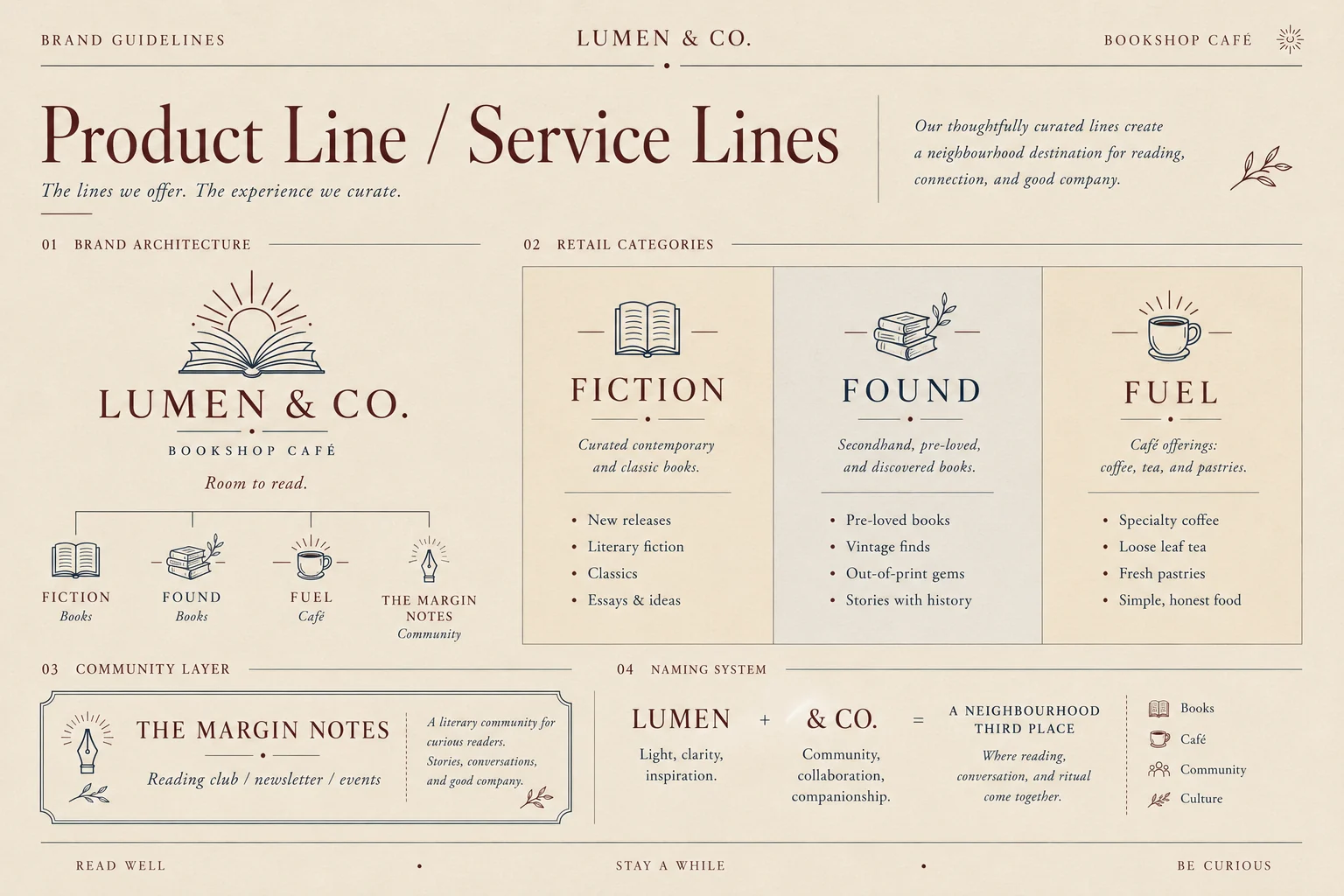 Lumen & Co. product and service lines — brand architecture with Fiction, Found, Fuel and The Margin Notes community layer