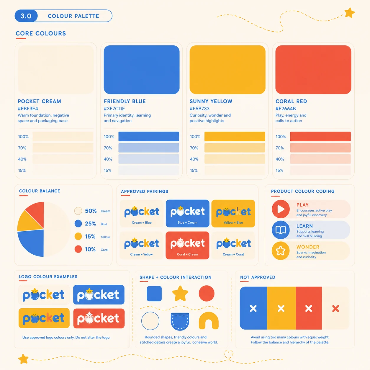 Pocket typography system — rounded sans display with full hierarchy, alphabet, numerals and good versus poor typesetting examples