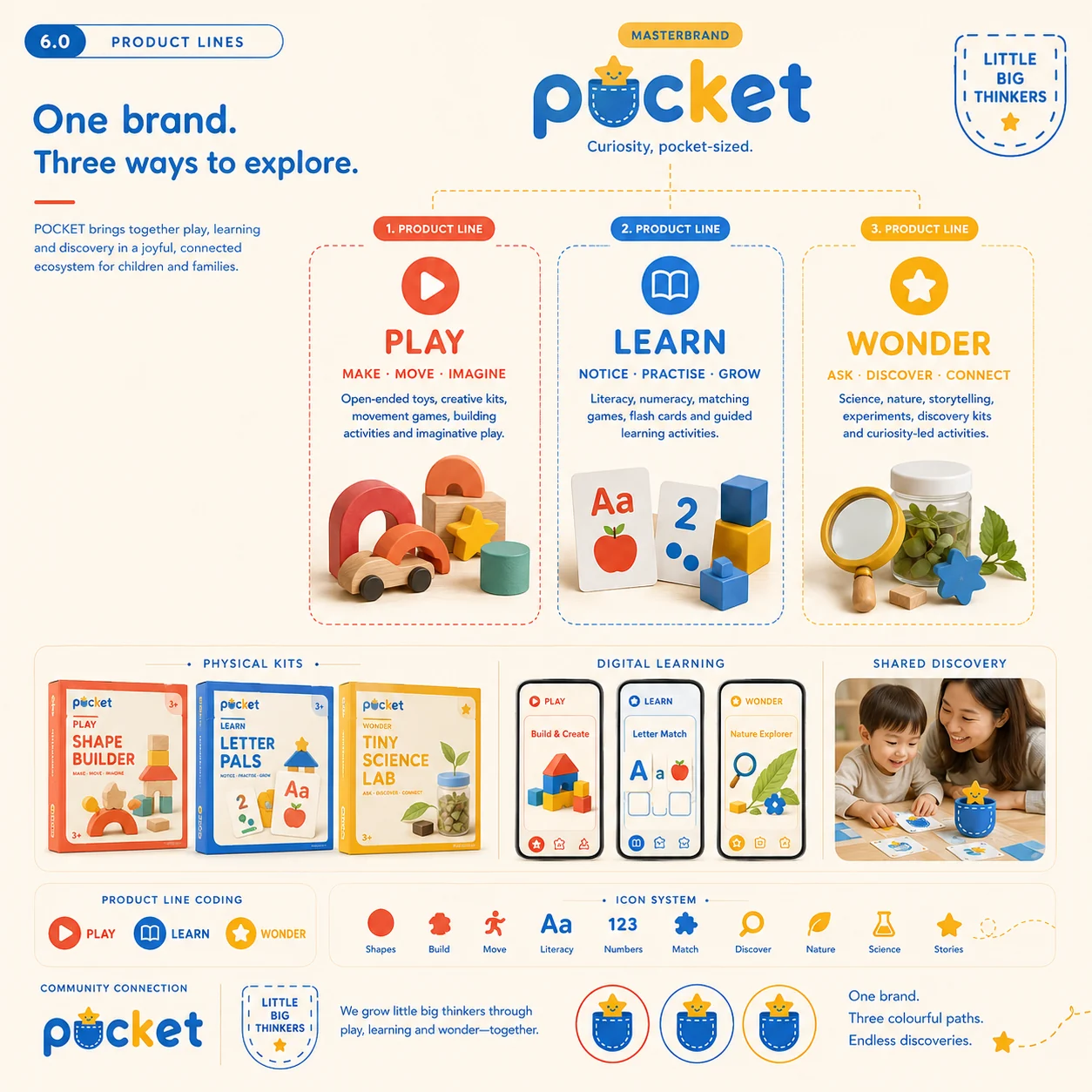 Pocket product lines — Play, Learn and Wonder architecture with physical kits, digital learning and shared discovery, plus the icon system